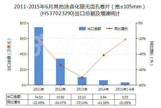 2011-2015年6月其他涂鹵化銀無齒孔卷片（寬≤105mm）(HS37023290)出口總額及增速統(tǒng)計